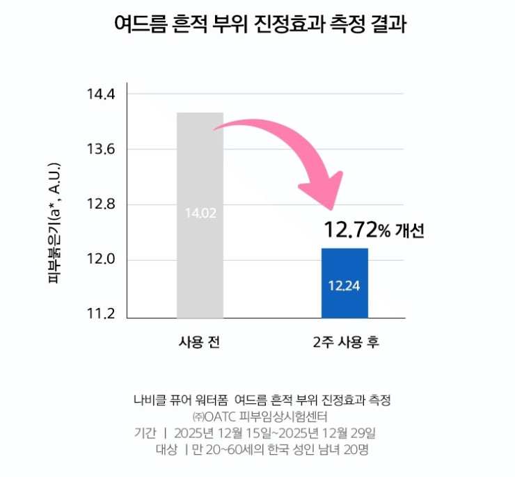 여드름 흔적 부위 진정효과 측정 결과 그래프