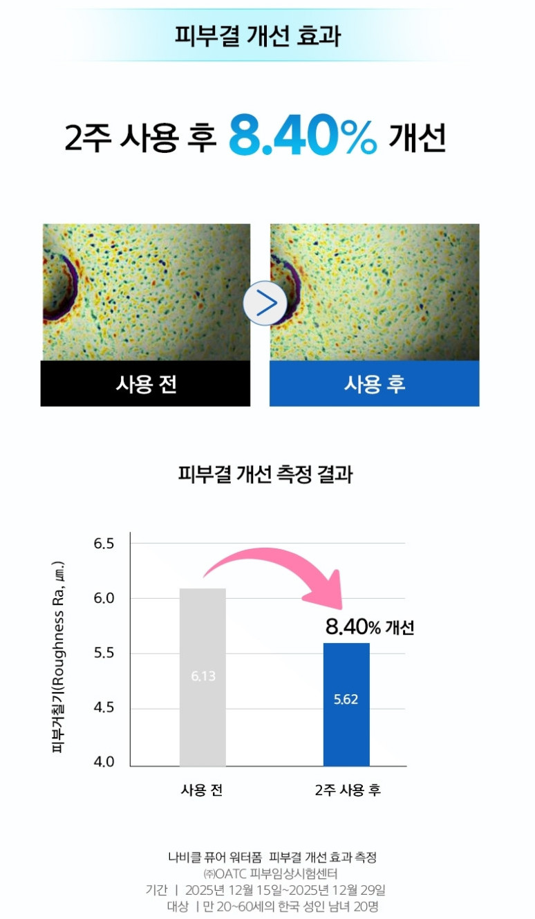 피부결 개선 효과 — 2주 사용 후 8.40% 개선