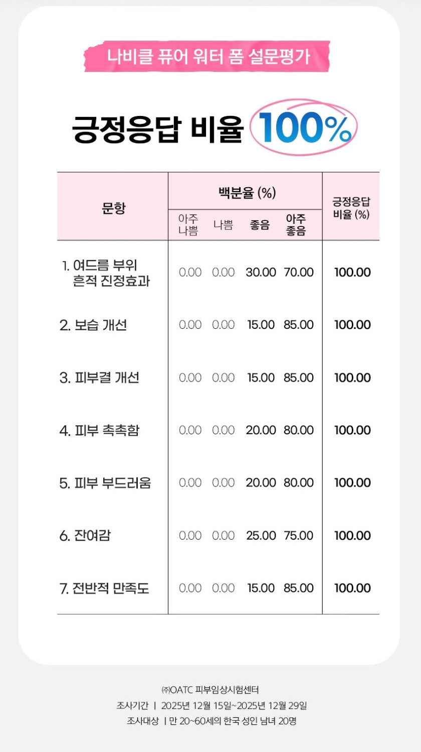 나비클 퓨어 워터 폼 설문평가 — 긍정응답 비율 100%